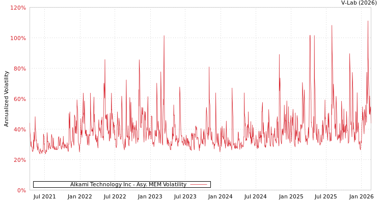 graph of Alkami Technology Inc AMEM