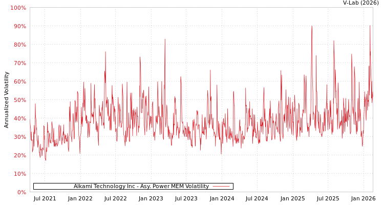 graph of Alkami Technology Inc APMEM