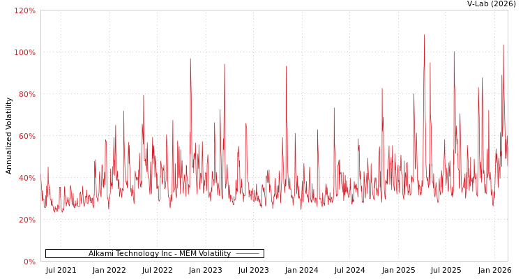 graph of Alkami Technology Inc MEM