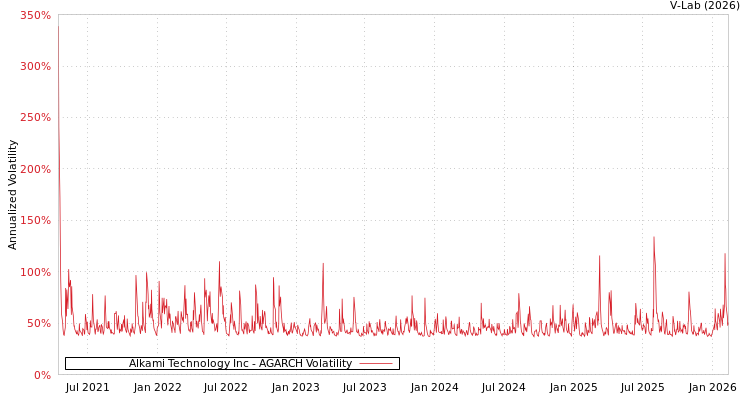 graph of Alkami Technology Inc AGARCH