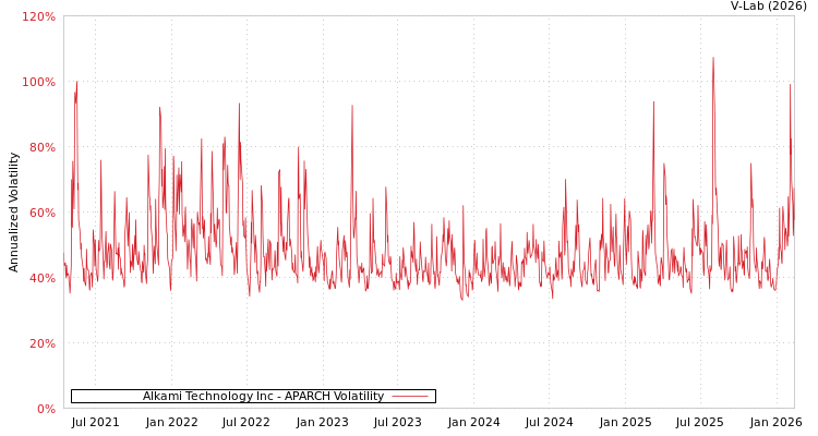 graph of Alkami Technology Inc APARCH