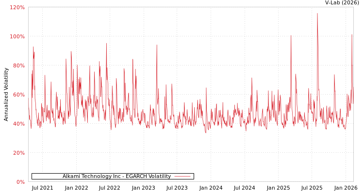 graph of Alkami Technology Inc EGARCH