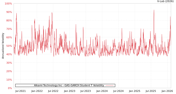 graph of Alkami Technology Inc GAS-GARCH-T