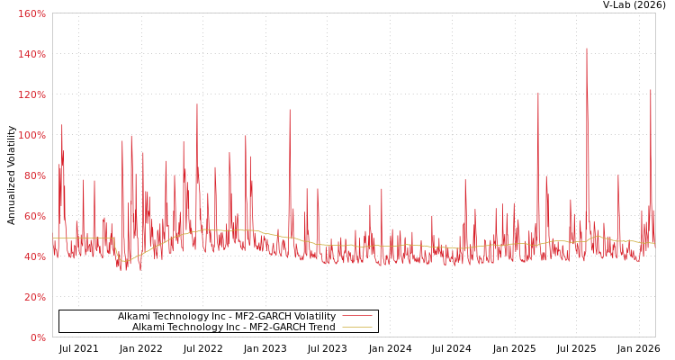graph of Alkami Technology Inc MF2-GARCH