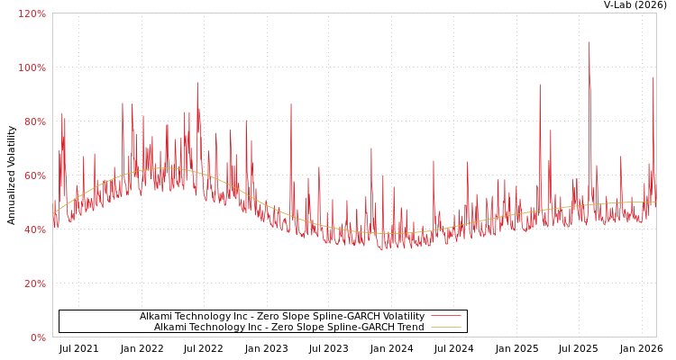 graph of Alkami Technology Inc S0GARCH