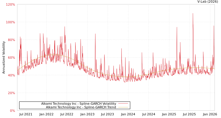 graph of Alkami Technology Inc SGARCH