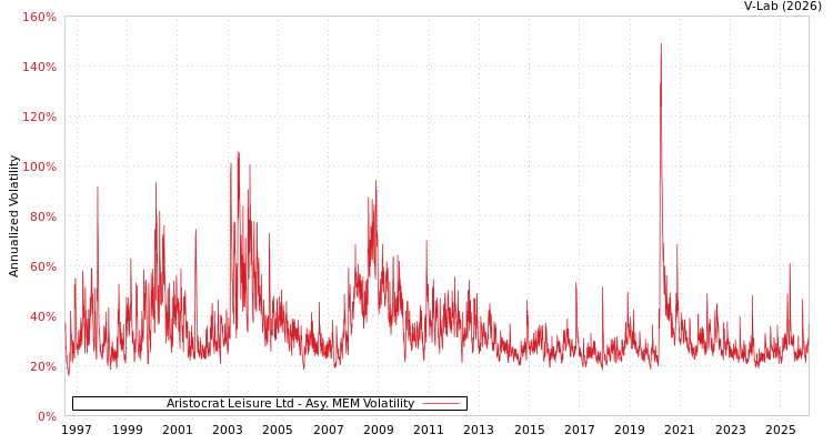 graph of Aristocrat Leisure Ltd AMEM