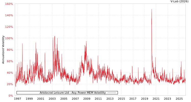 graph of Aristocrat Leisure Ltd APMEM