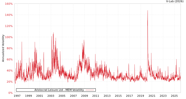 graph of Aristocrat Leisure Ltd MEM