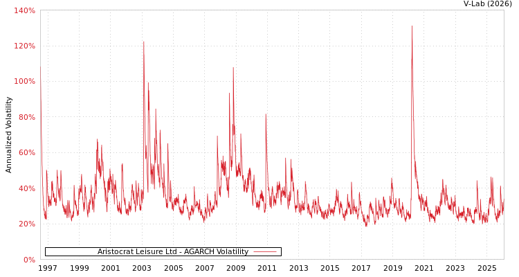 graph of Aristocrat Leisure Ltd AGARCH