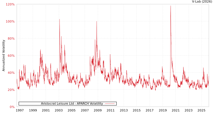 graph of Aristocrat Leisure Ltd APARCH