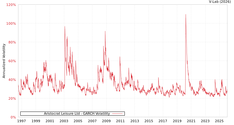 graph of Aristocrat Leisure Ltd GARCH