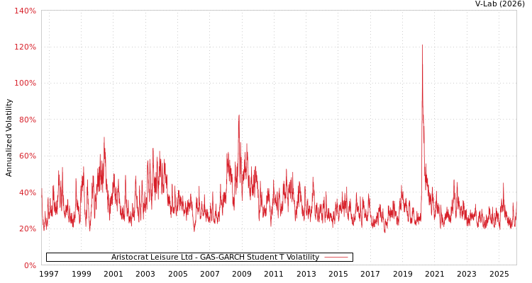 graph of Aristocrat Leisure Ltd GAS-GARCH-T