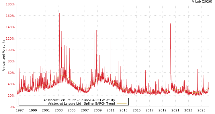 graph of Aristocrat Leisure Ltd SGARCH