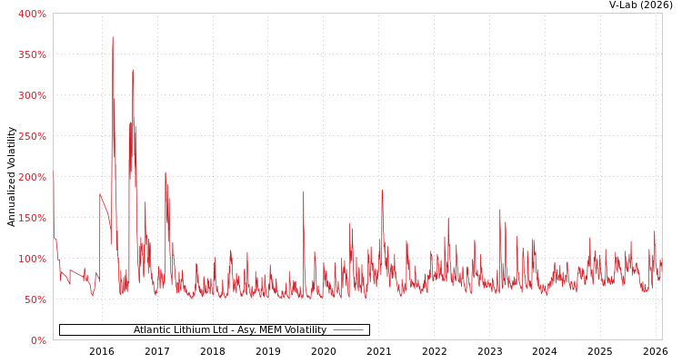 graph of Atlantic Lithium Ltd AMEM