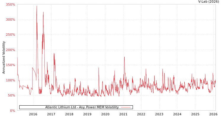 graph of Atlantic Lithium Ltd APMEM