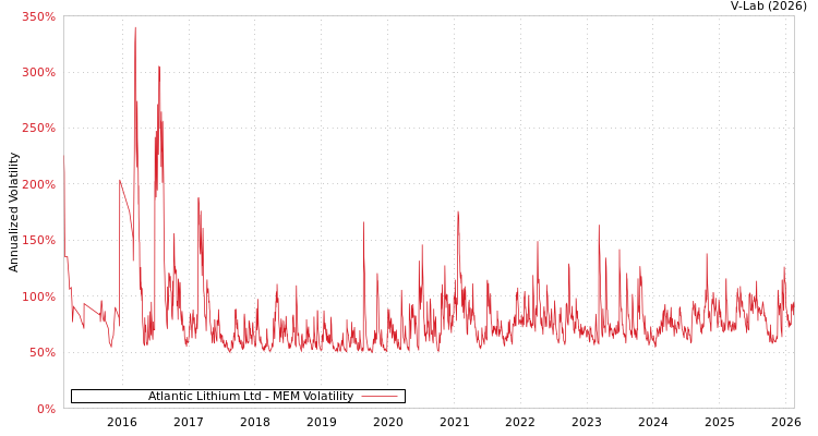 graph of Atlantic Lithium Ltd MEM