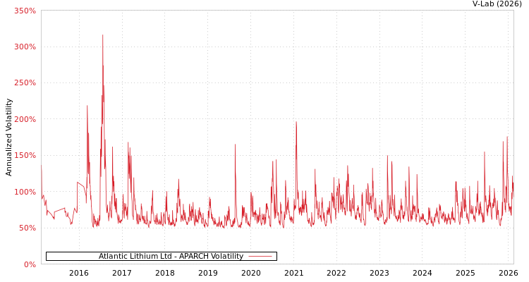graph of Atlantic Lithium Ltd APARCH