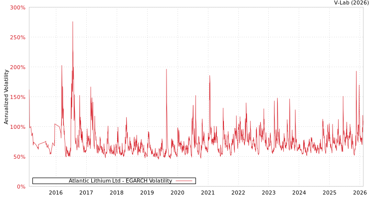 graph of Atlantic Lithium Ltd EGARCH