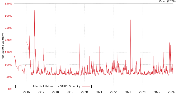 graph of Atlantic Lithium Ltd GARCH