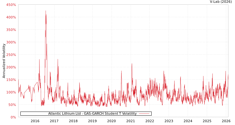 graph of Atlantic Lithium Ltd GAS-GARCH-T