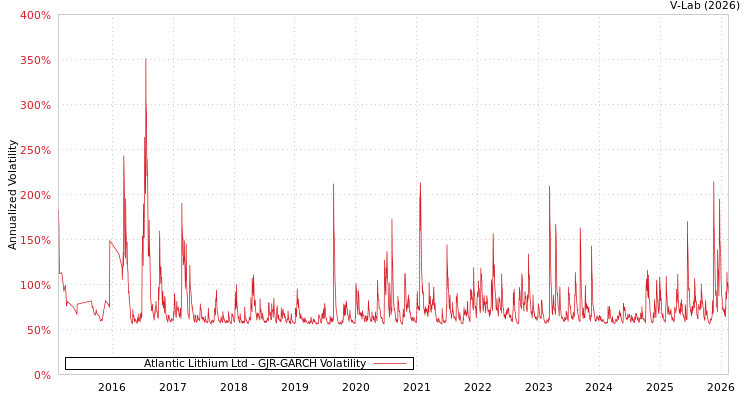 graph of Atlantic Lithium Ltd GJR-GARCH