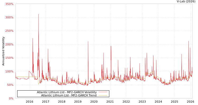 graph of Atlantic Lithium Ltd MF2-GARCH