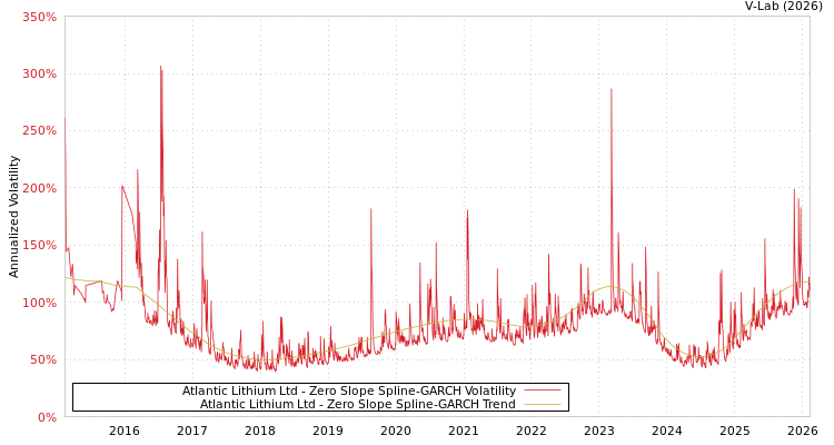 graph of Atlantic Lithium Ltd S0GARCH