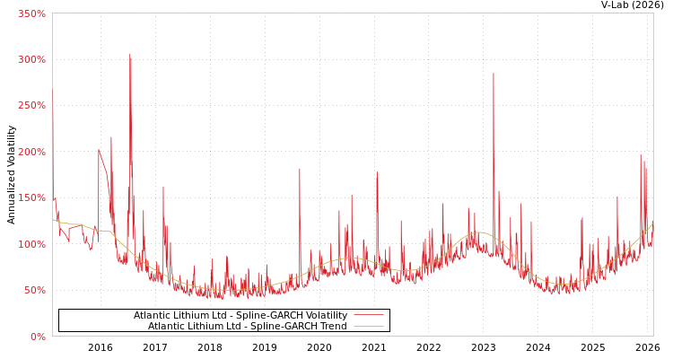 graph of Atlantic Lithium Ltd SGARCH