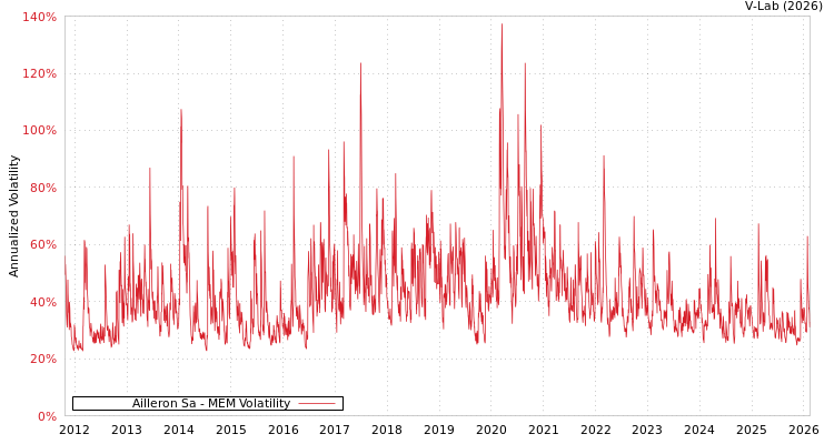 graph of Ailleron Sa MEM