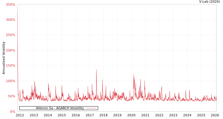 graph of Ailleron Sa AGARCH
