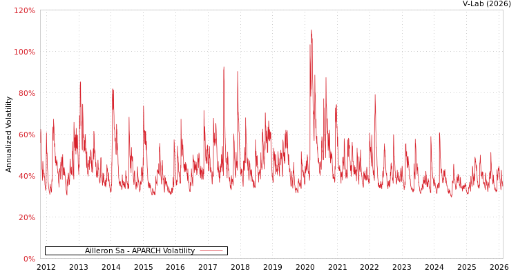 graph of Ailleron Sa APARCH