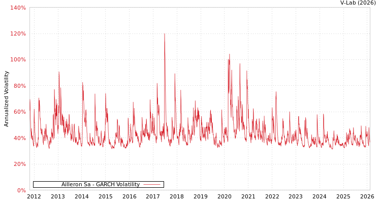 graph of Ailleron Sa GARCH