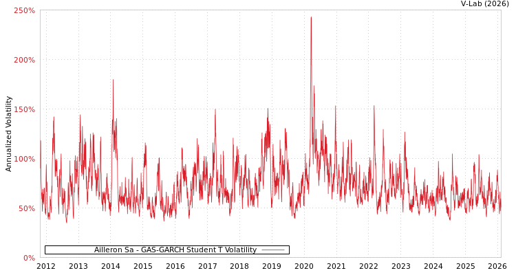 graph of Ailleron Sa GAS-GARCH-T