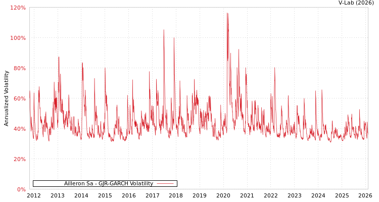 graph of Ailleron Sa GJR-GARCH