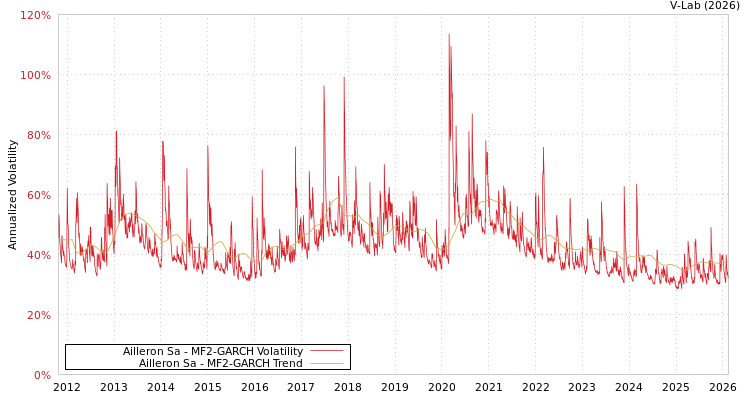 graph of Ailleron Sa MF2-GARCH
