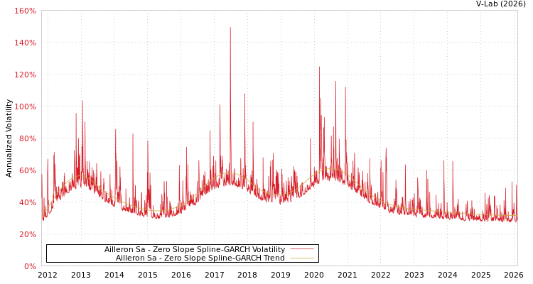 graph of Ailleron Sa S0GARCH