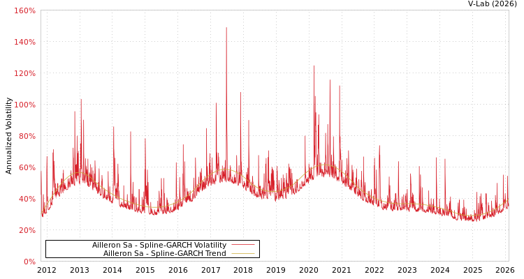 graph of Ailleron Sa SGARCH