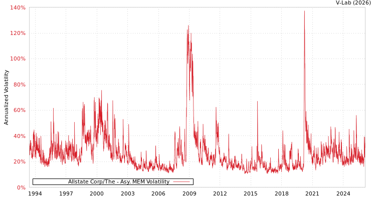 graph of Allstate Corp/The AMEM