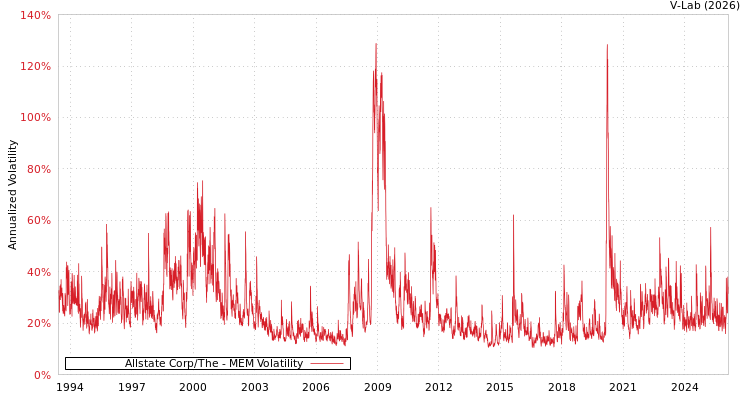 graph of Allstate Corp/The MEM