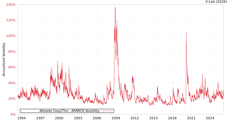 graph of Allstate Corp/The APARCH