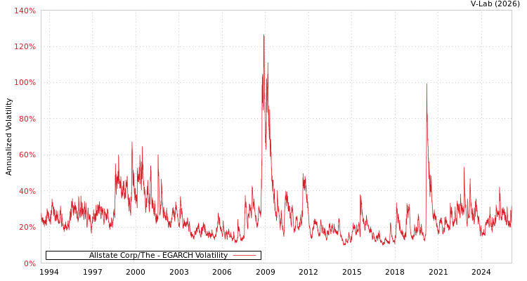 graph of Allstate Corp/The EGARCH
