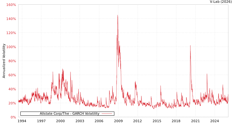 graph of Allstate Corp/The GARCH