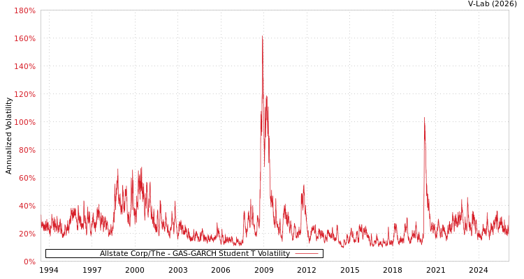 graph of Allstate Corp/The GAS-GARCH-T