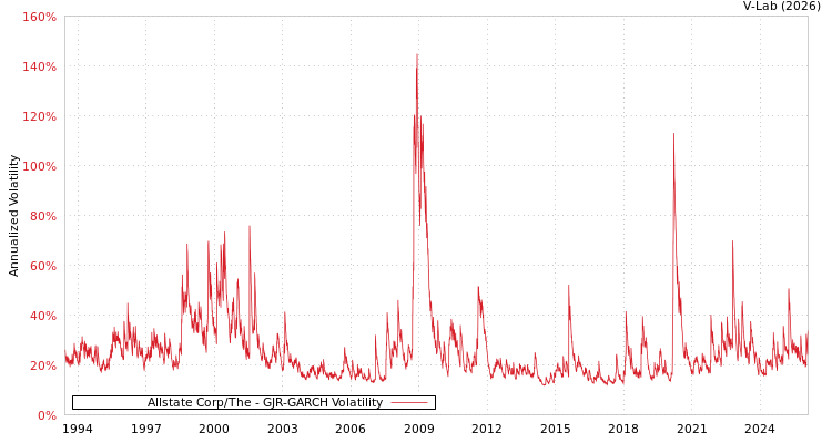 graph of Allstate Corp/The GJR-GARCH