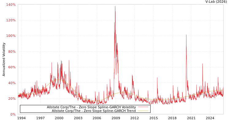 graph of Allstate Corp/The S0GARCH