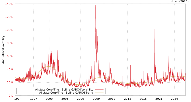 graph of Allstate Corp/The SGARCH