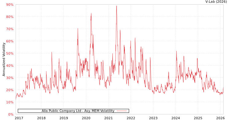 graph of Alla Public Company Ltd AMEM