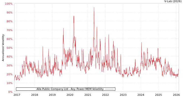 graph of Alla Public Company Ltd APMEM