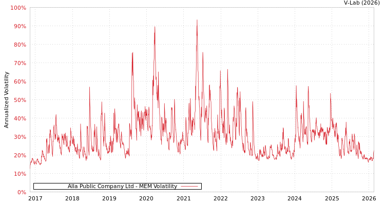 graph of Alla Public Company Ltd MEM